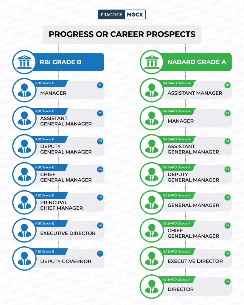 Which is better NABARD or RBI?-Job Profiles & Salary